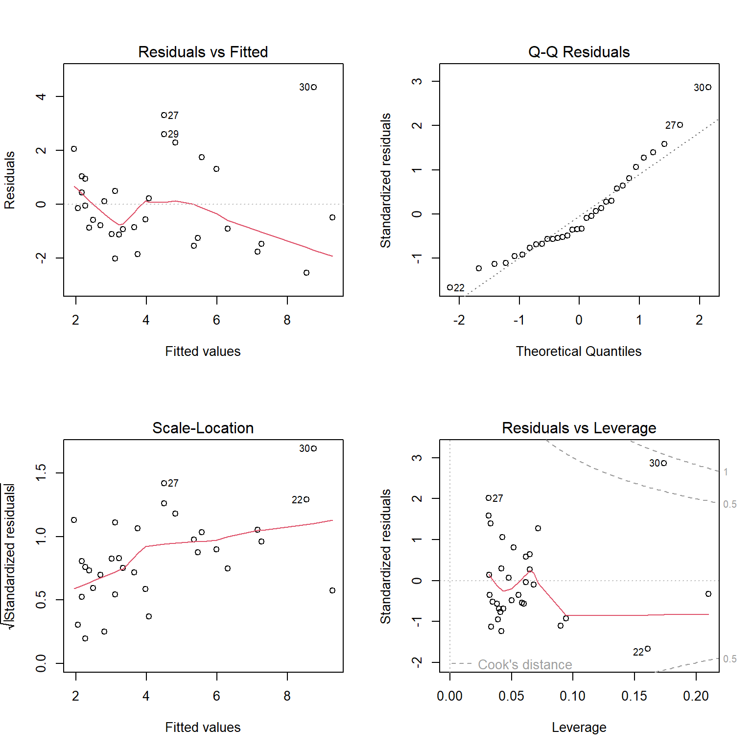 Residual diagnostic plots constructed using the `plot` function with  a fitted linear regression model in R.