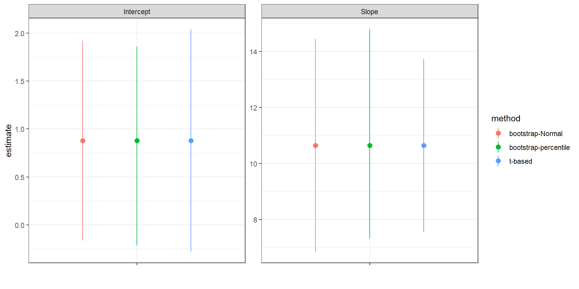 Comparison of t-based and bootstrap intervals for the intercept and slope of the regression relating the age of lions to the proportion of their nose that is black.