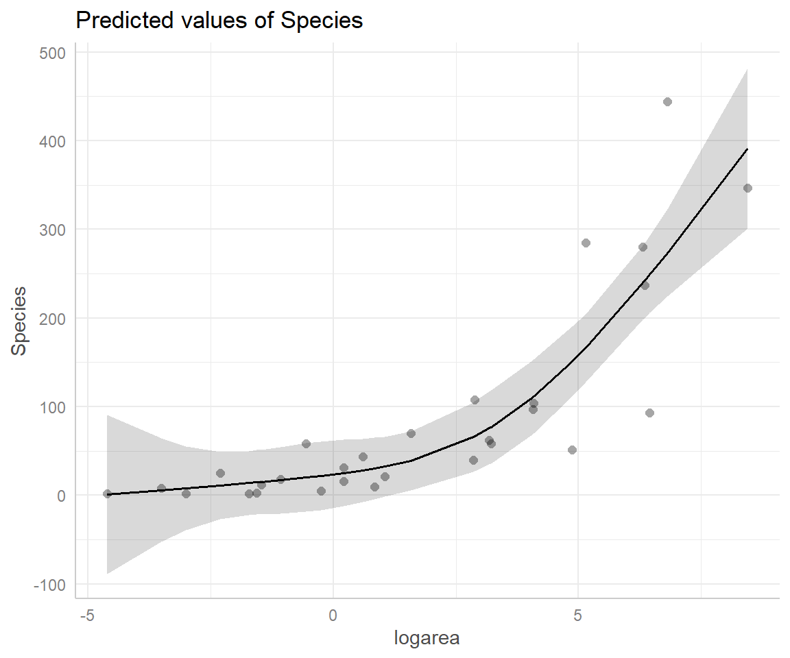 Partial residual plot depicting the effect of logarea on species richness in the natural cubic regression spline model fit to plant species richness data collected from 29 islands in the Galapagos Islands archipelago. Data are from (M. P. Johnson & Raven, 1973).