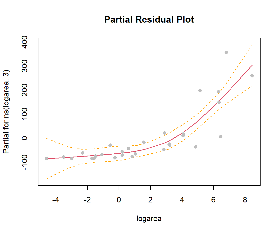 Partial residual plot depicting the effect of logarea on species richness in the natural cubic regression spline model fit to plant species richness data collected from 29 islands in the Galapagos Islands archipelago. Data are from (M. P. Johnson & Raven, 1973).