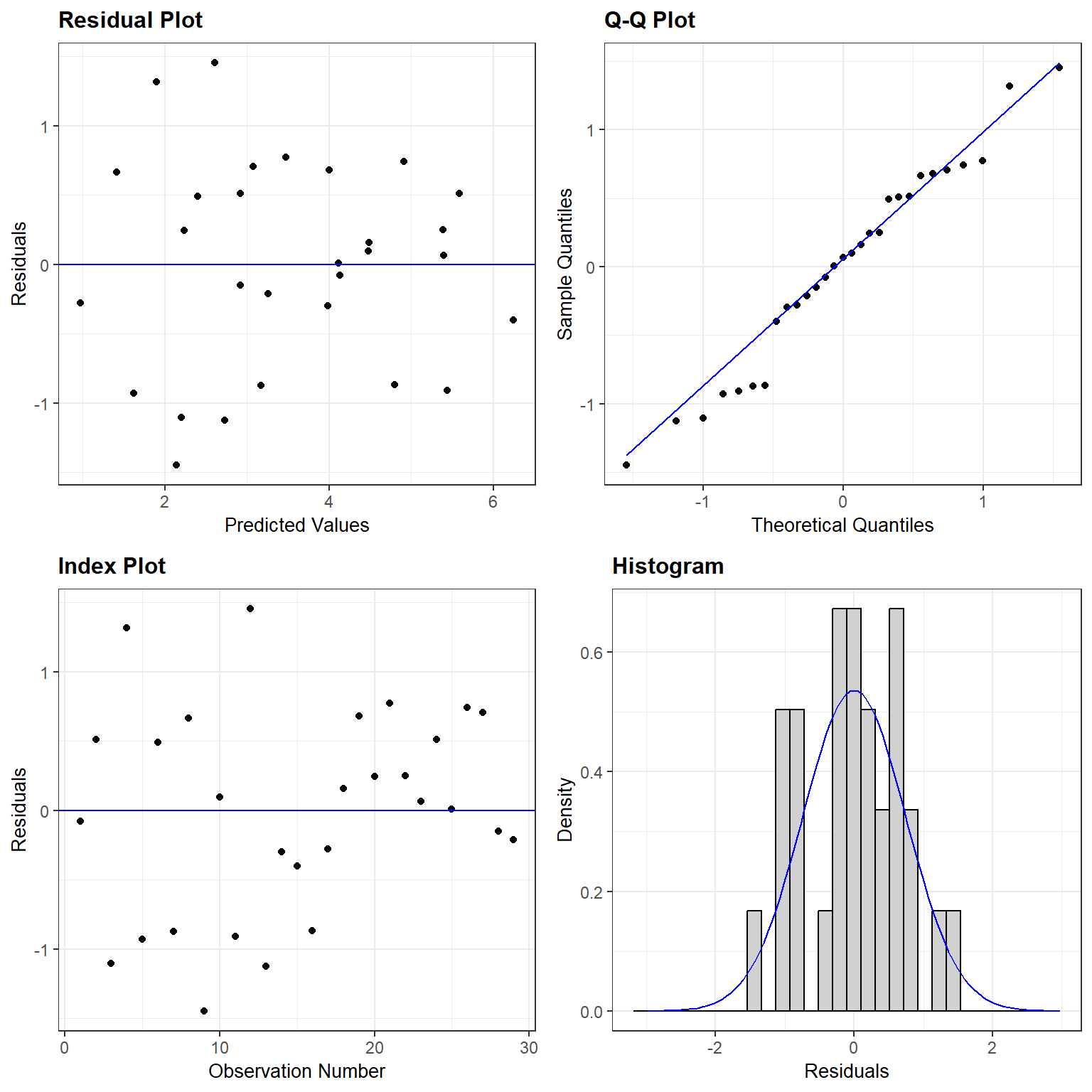 Residual plot for a linear model relating log plant species richness to log species area for 29 islands in the Galapagos Islands archipelago. Data are from (M. P. Johnson & Raven, 1973).