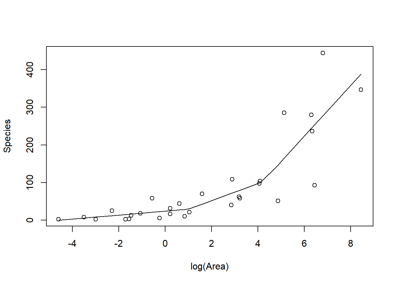 Piecewise linear model relating plant species richness to log(Area) for 29 islands in the Galapagos Islands archipelago. Data are from (M. P. Johnson & Raven, 1973).