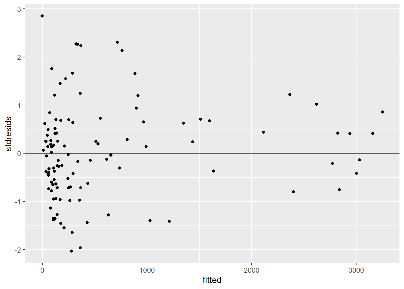 Plot of standardized residuals versus fitted values for the constant + power variance model relating the estimated number of sockeye salmon passing Mission (MisEsc) to the estimated number of fish spawning at the upper reaches of the river + in-river catch above Mission (SpnEsc).