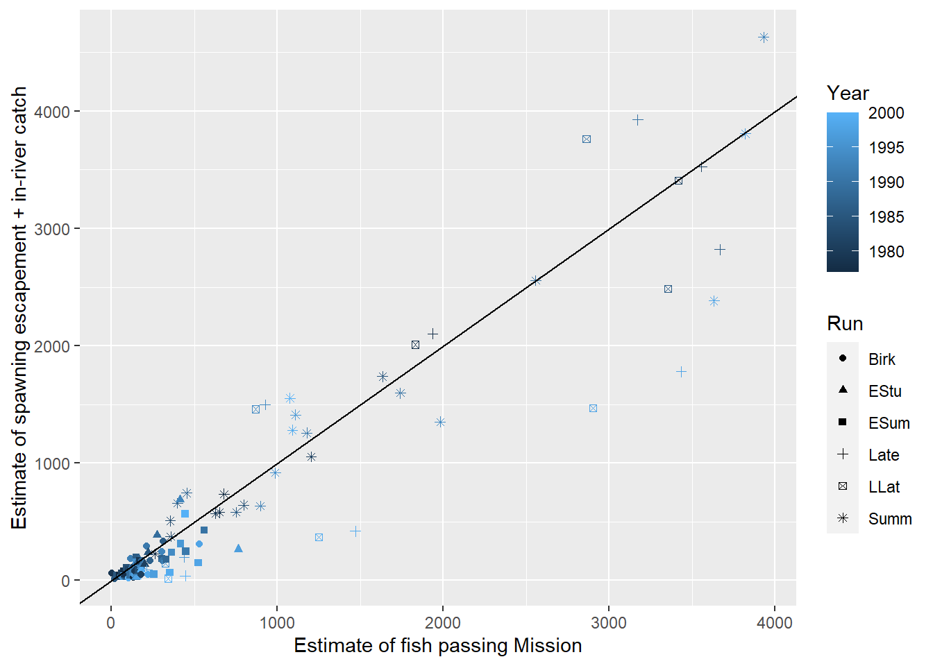 Summed catch and spawning escapement of Fraser Rivers sockeye salmon plotted against an estimate of the number of fish passing Mission. The black line is a 1-1 line which might be expected if there were no in-river mortalities above Mission.