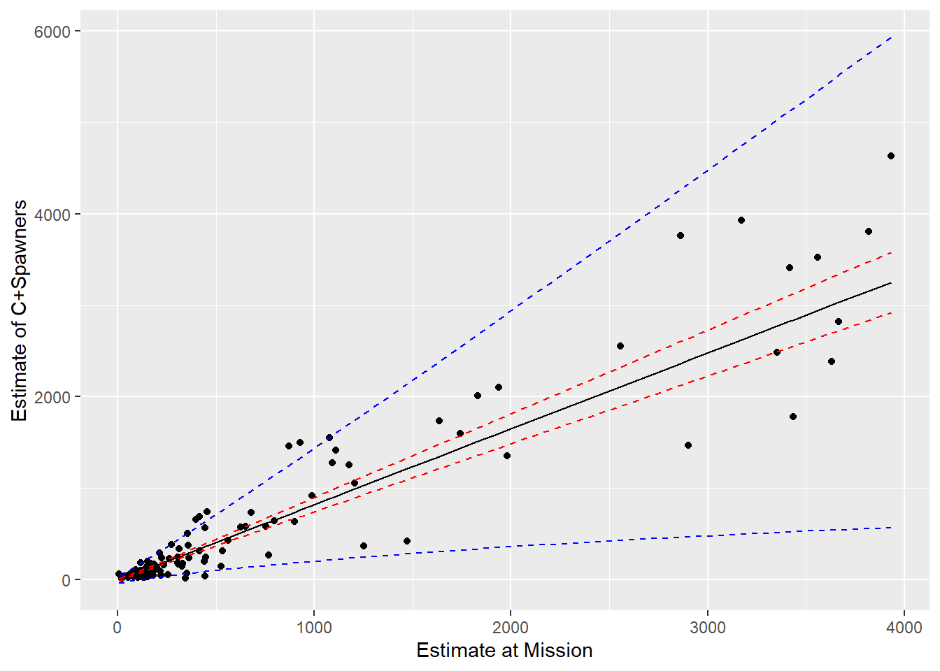 Predictions for the catch and spawning escapement based on the count of sockeye salmon at Mission. Blue and red lines depict 95% prediction and confidence intervals, respectively.