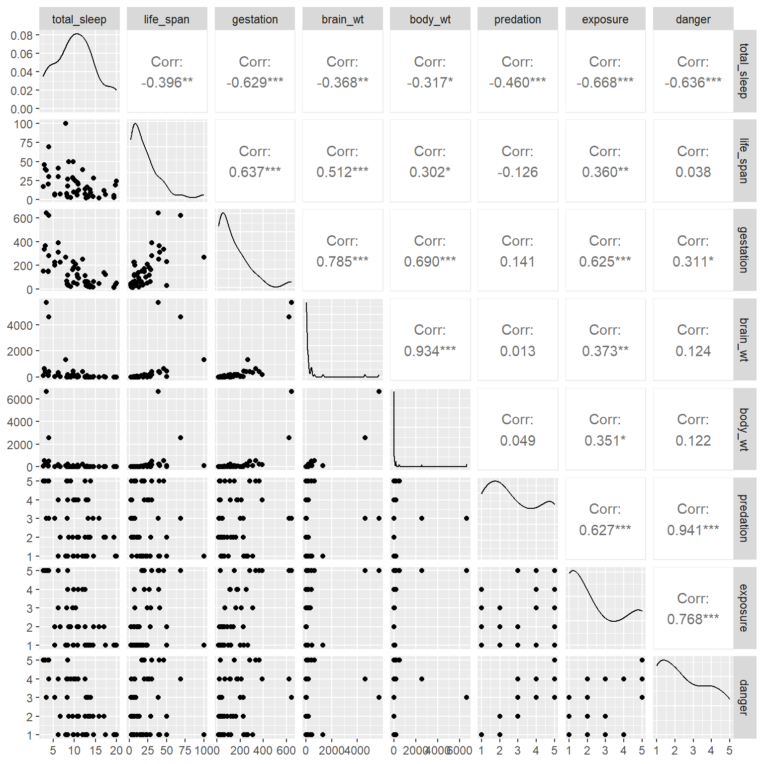 Scatterplot matrix of the predictors in the `mammals` data set.