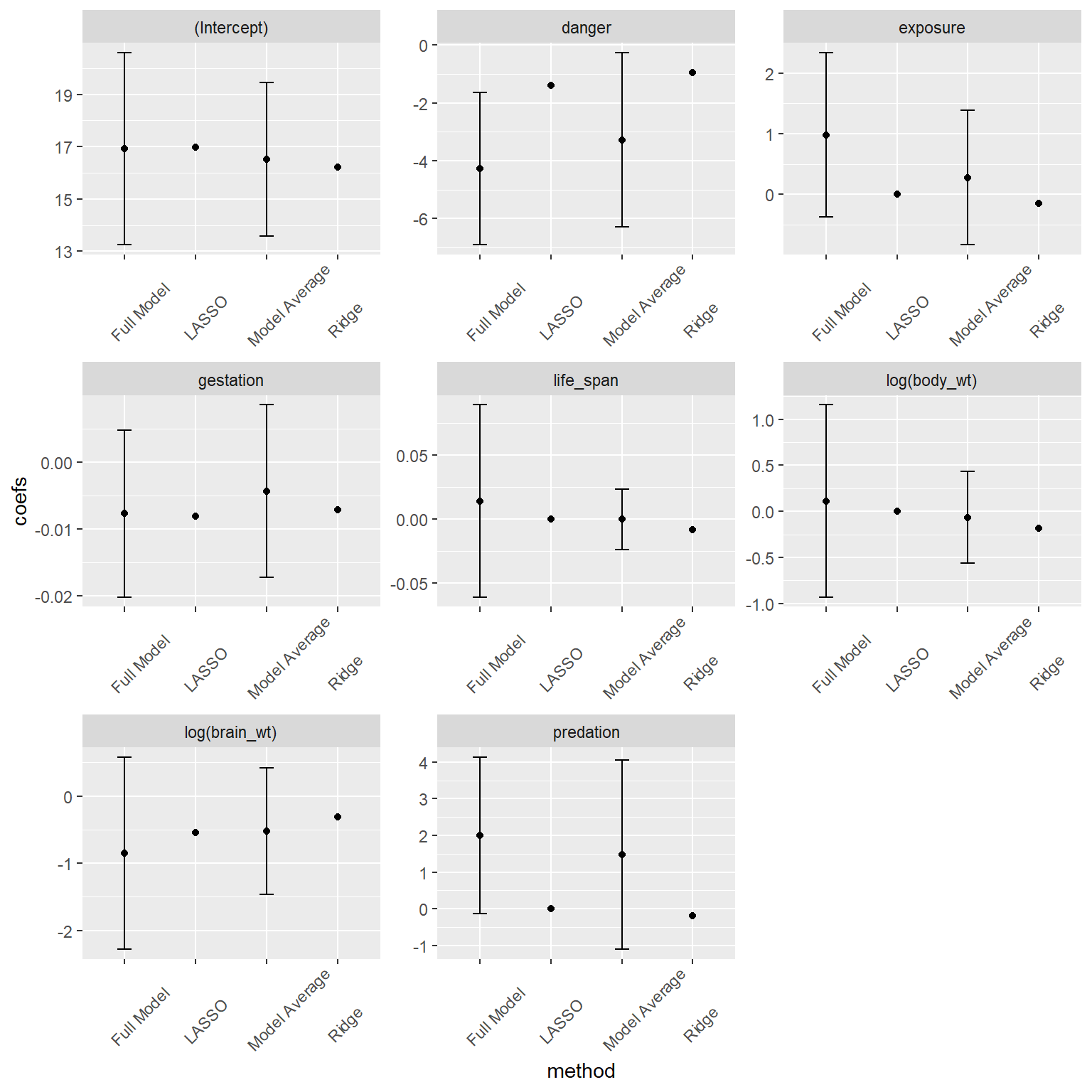 Comparison of full model, model-averaged and LASSO and Ridge-Regression coefficients.