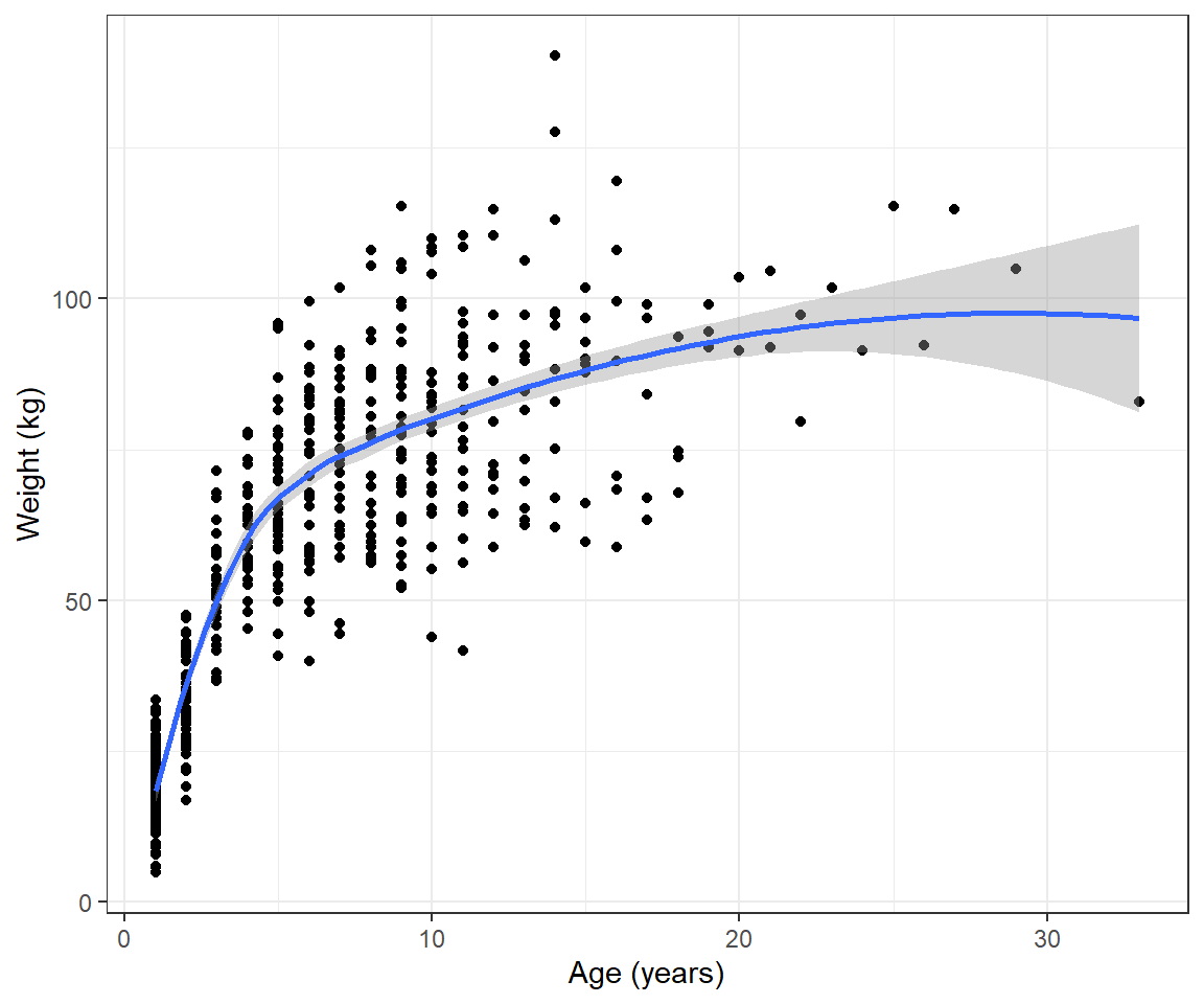 Weight versus age depicted for black bears monitored in Minnesota.