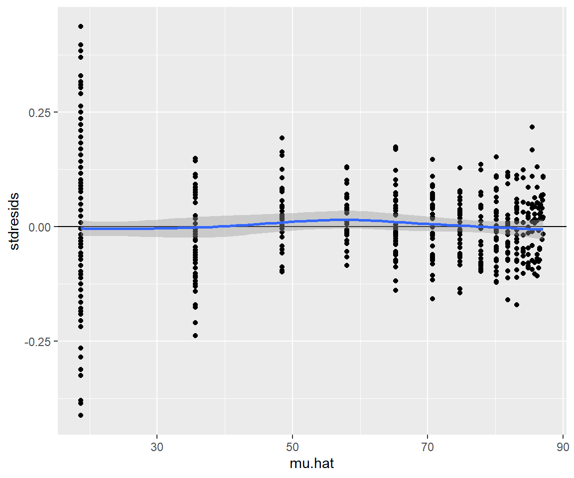 Standardized residuals from the fitted von Bertalanffy growth model fit to weight-at-age data from black bears in Minnesota.