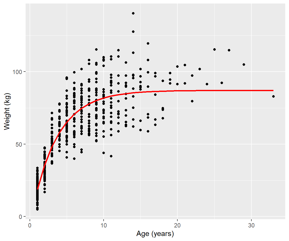 Fitted von Bertalanffy growth curve to weight at age data for black bears in Minnesota.