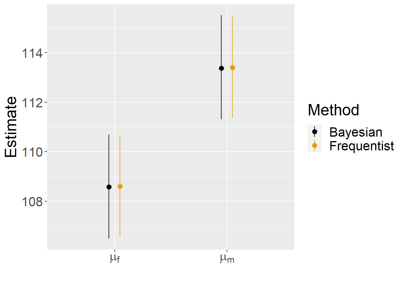 Comparison of frequentist and Bayesian estimates and confidence/credible intervals for the mean jaw length of male and female jackals.