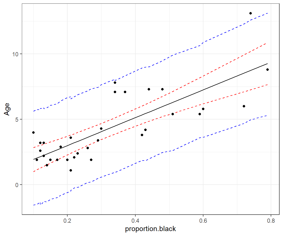 95% credible interval for the mean age as a function of proportion.black (red) and prediction interval for a new observation (blue).