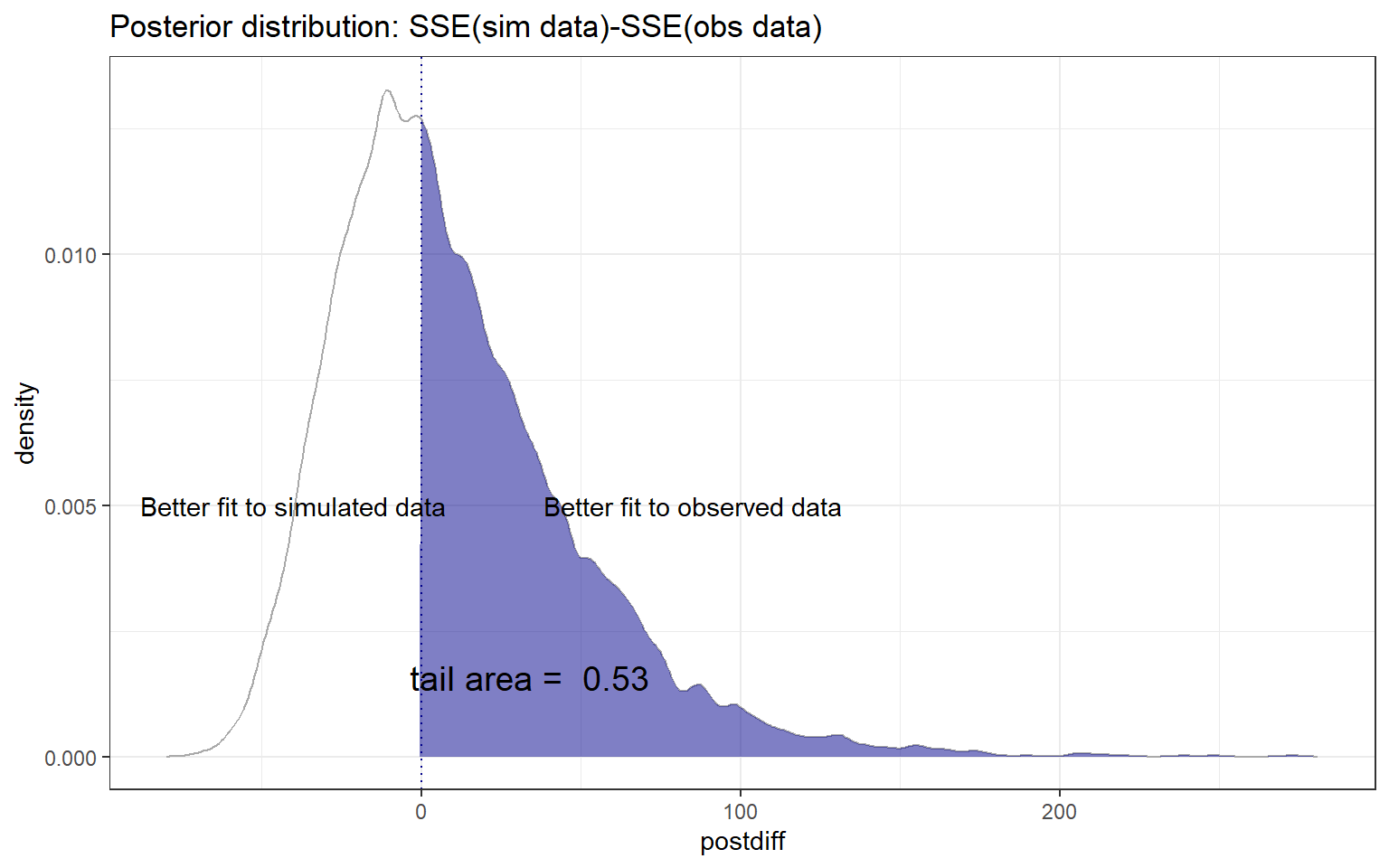 Posterior distribution of \(T_{H_0} -T_{obs}\), where \(T_{H_0}\) represents the sum-of-squared residuals for data simulated from the assumed model and \(T_{obs}\) represents the sum-of-squared residuals for the observed data. Values greater than 0 indicate a better fit to the observed than simulated data.