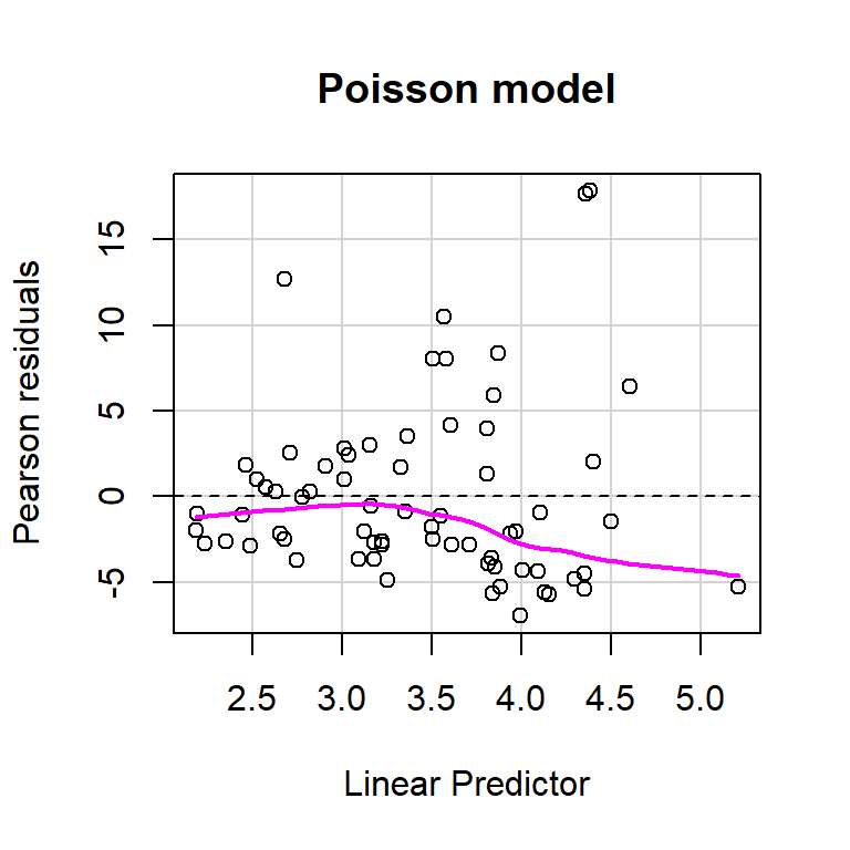 Plots of residuals versus each predictor and against fitted values using the residualPlots function in the car package (Fox & Weisberg, 2019a).