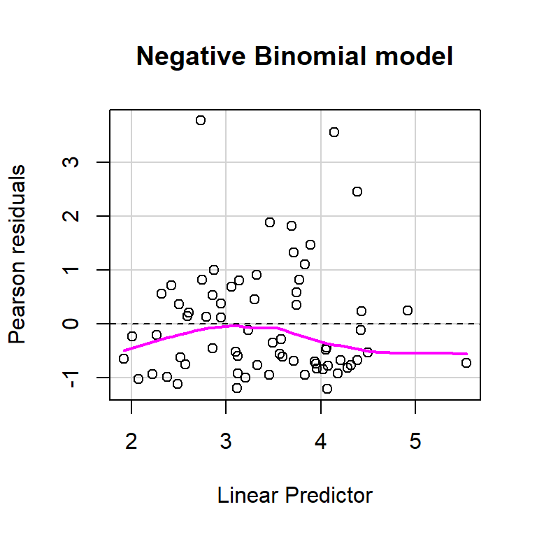 Plots of residuals versus each predictor and against fitted values using the residualPlots function in the car package (Fox & Weisberg, 2019a).