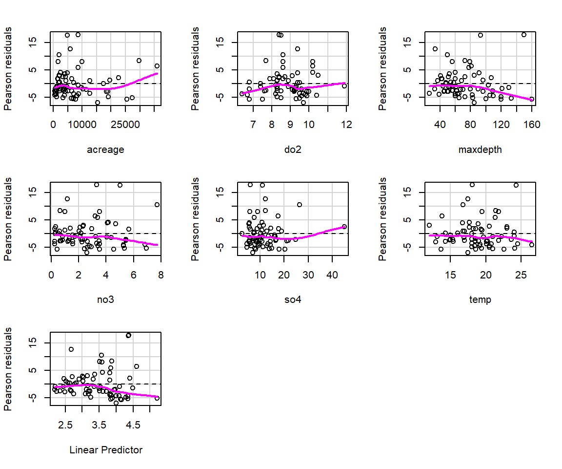 Plots of residuals versus each predictor and against fitted values using the residualPlots function in the car package (Fox & Weisberg, 2019a).