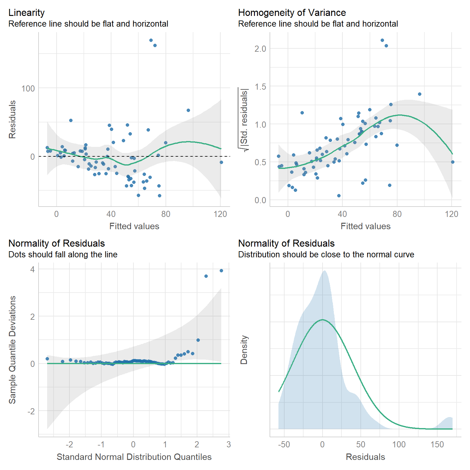 Residual diagnostic plots for a linear model fit to the longnosedace data.