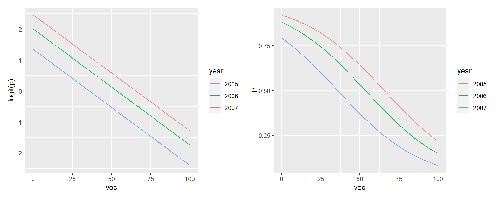 Relationships between the amount of visual obstruction (`voc`) and logit(p) and p.