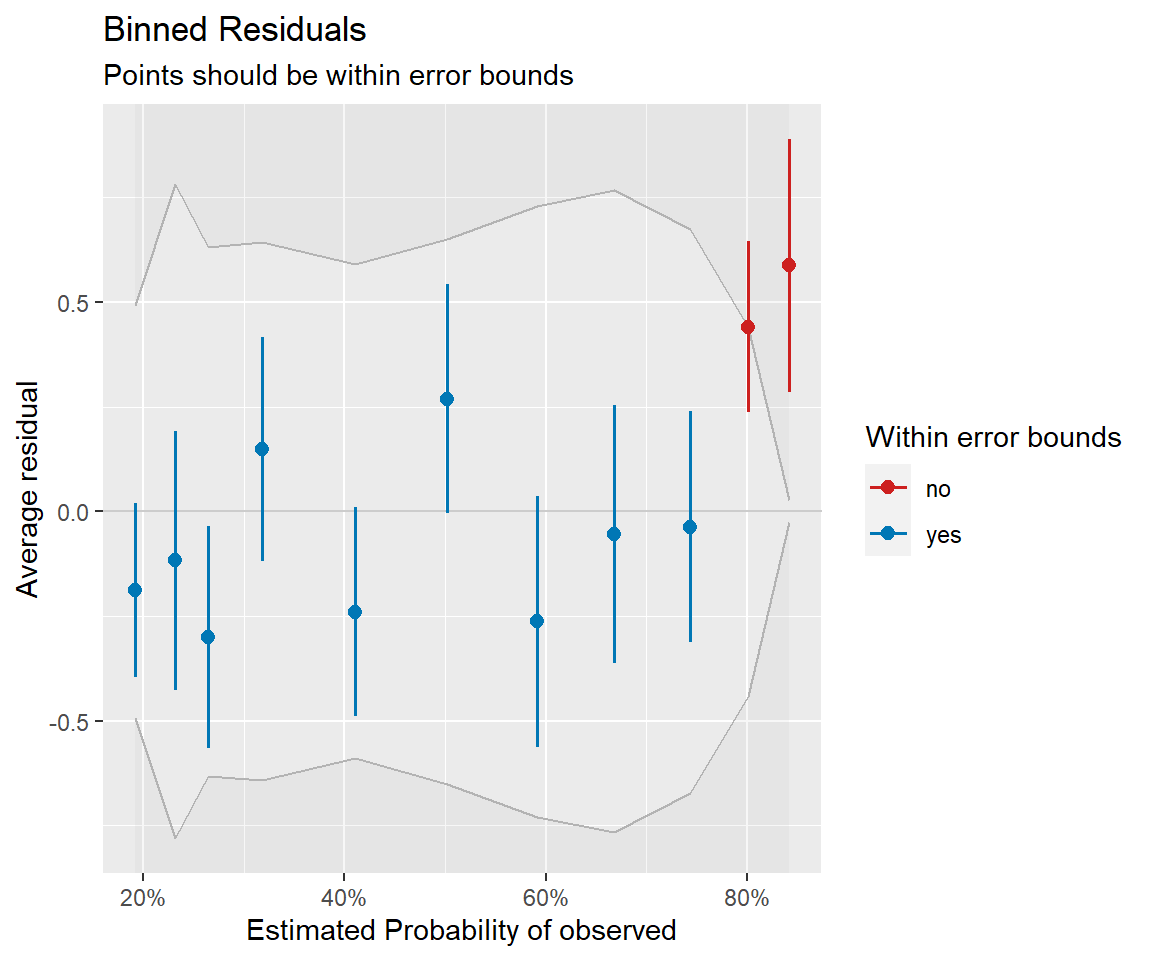 Binned residual plot for the logistic regression model containing only voc.