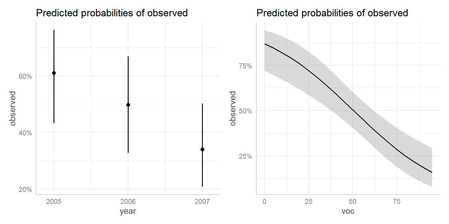 Effect plot created using the `ggeffects` package.