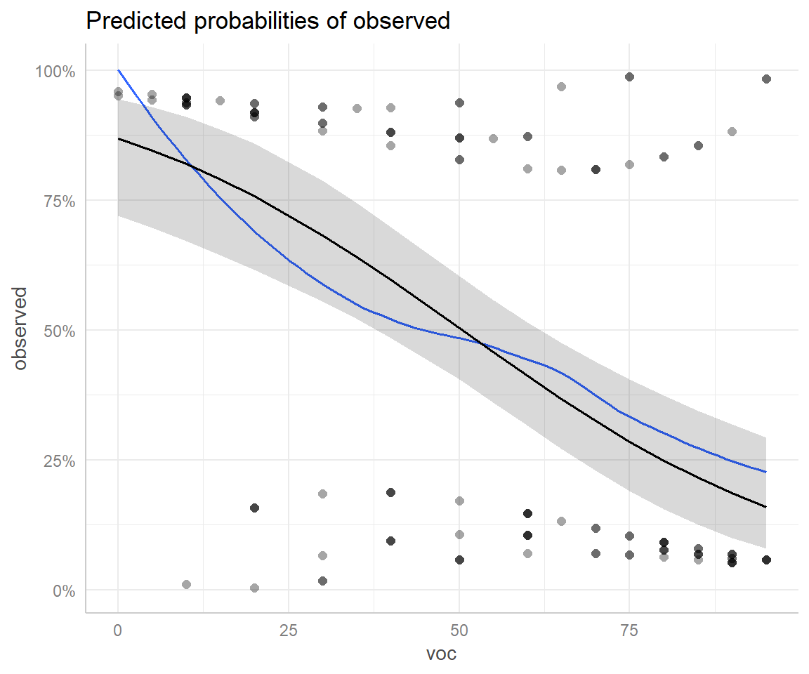 Effect plot created using the `ggeffects` package with partial residuals overlayed.