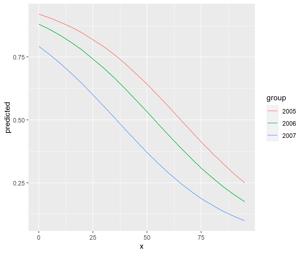 Effect plot created using the `ggeffects` package along with `ggplot`.