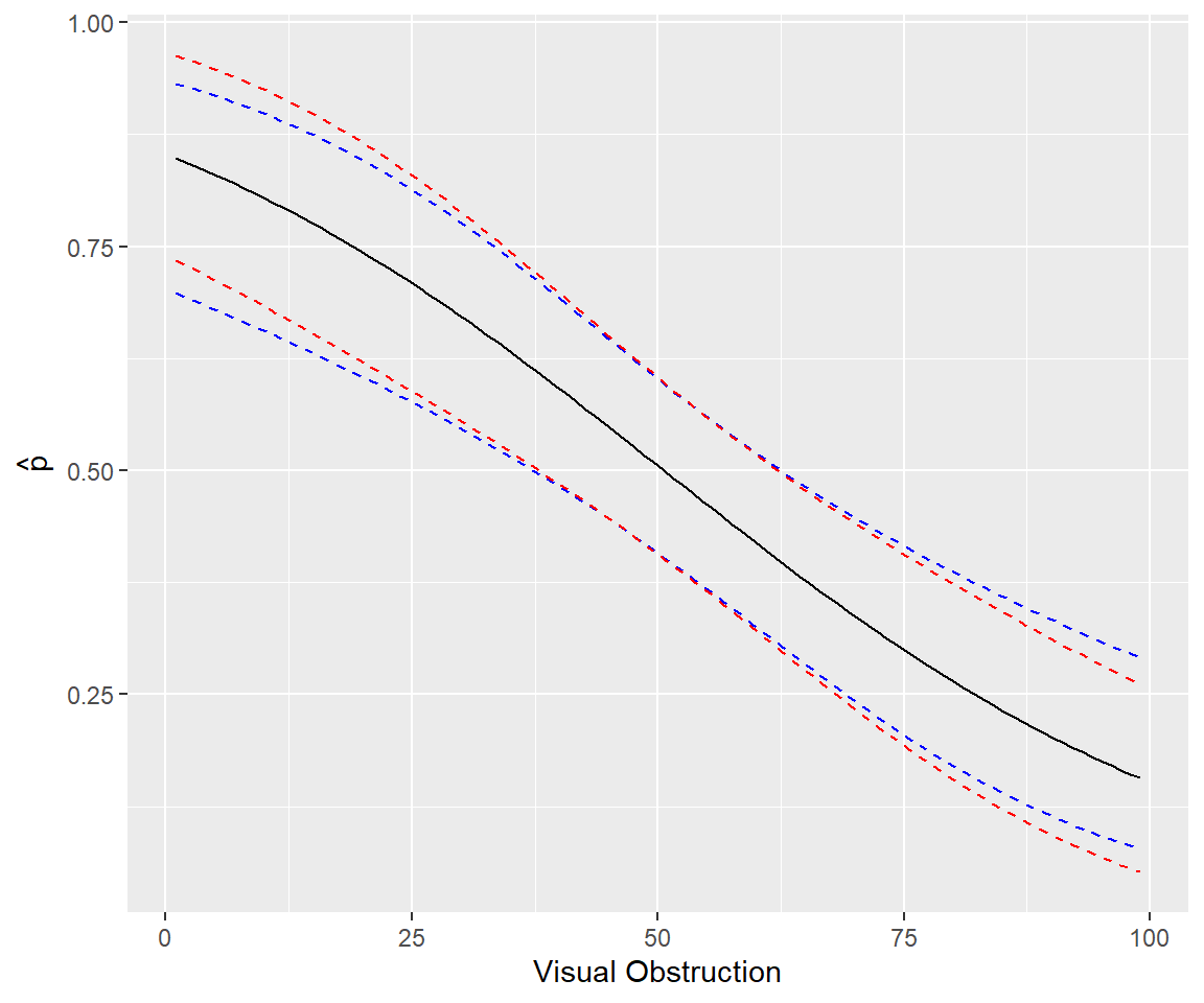 Comparison of methods for forming confidence intervals on the response scale in red versus link scale with back transformation in blue.