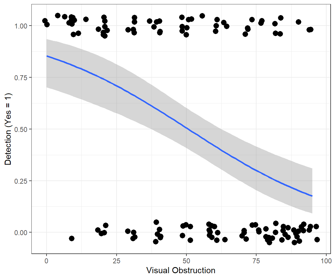 Fitted logistic regression model relating detection probabilities to the amount of visual obstruction.