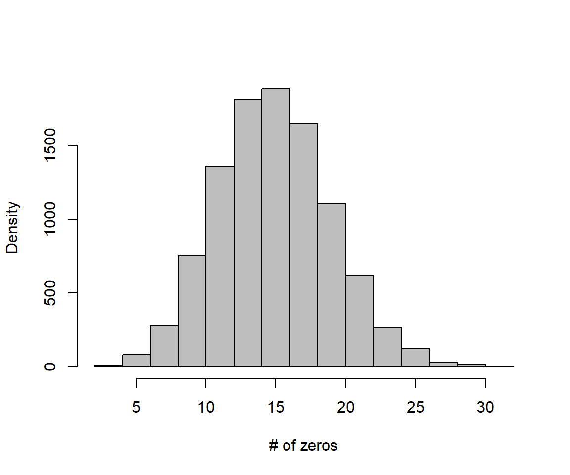 Distribution of zeros in data sets generated by the assumed Poisson regression model. Note that our test statistic (number of zeros in our original data set, which equaled 34) falls way out in the tail of the distribution, giving us a p-value of essentially 0.