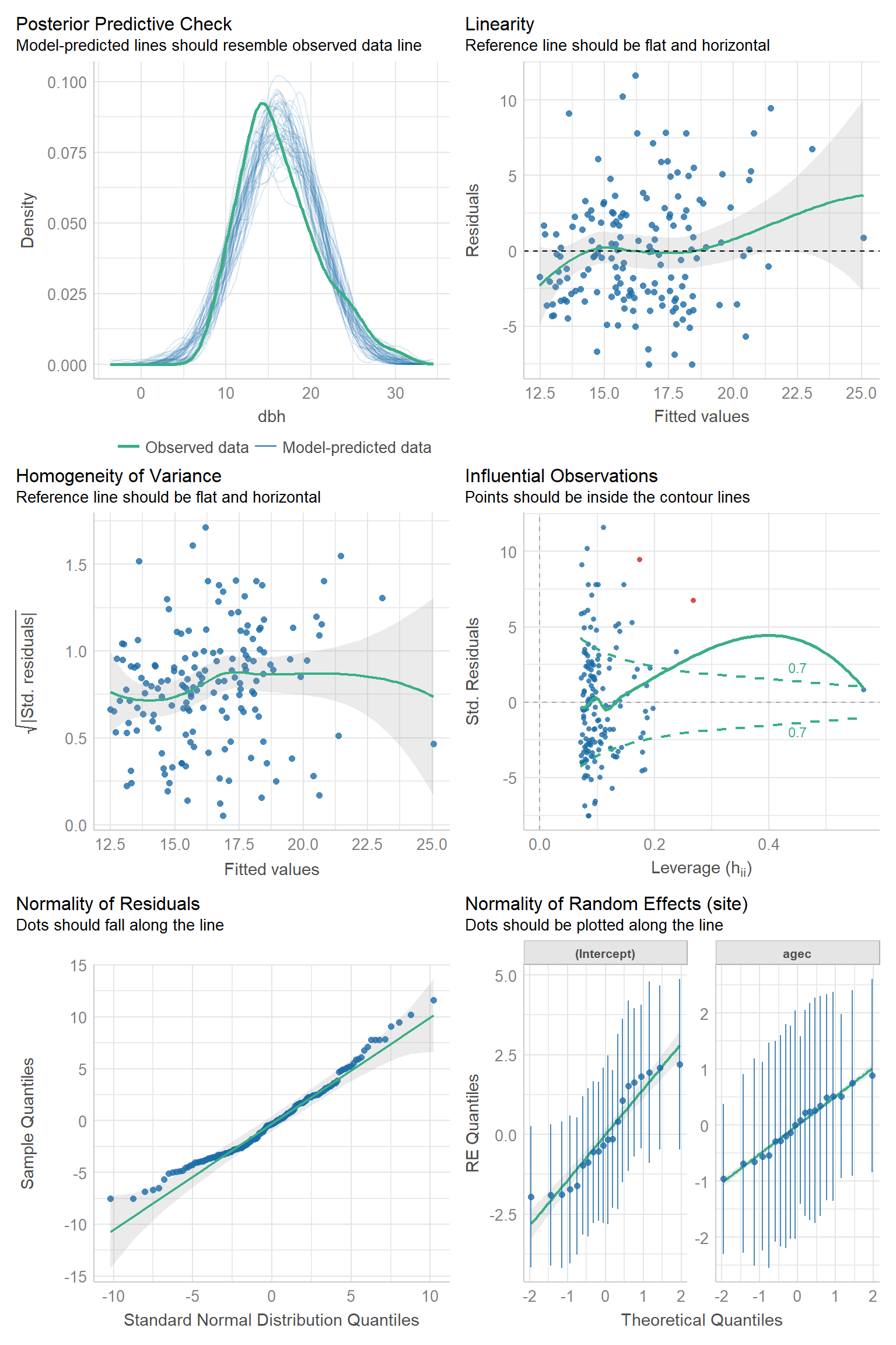 Residual diagnostic plots using the check_model function in the performance package (Lüdecke et al., 2021) for the random intercept and slope model fit to the pines data set.