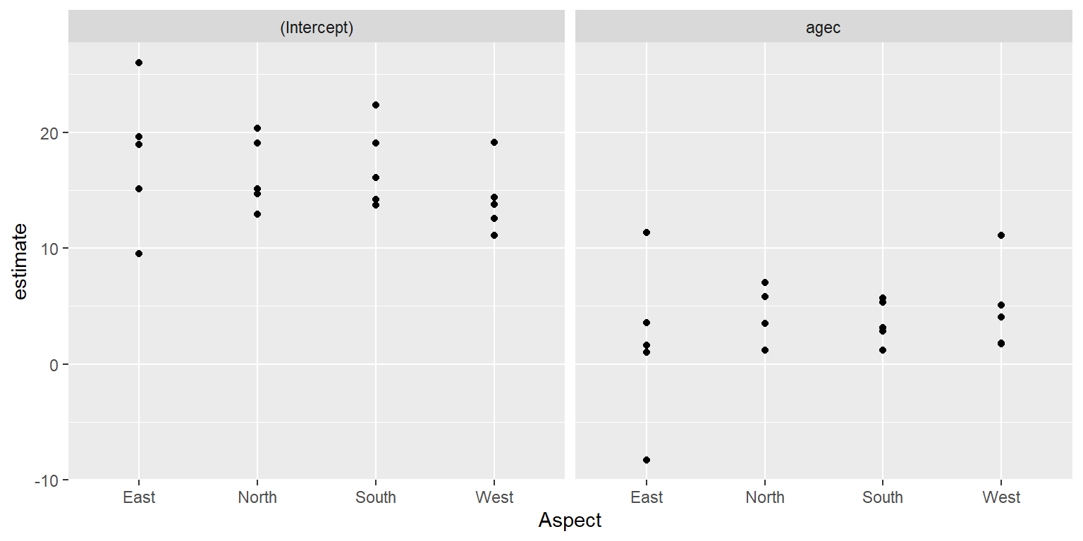 Distribution of site-specific intercepts and slopes relating longevity to diameter at breast height.