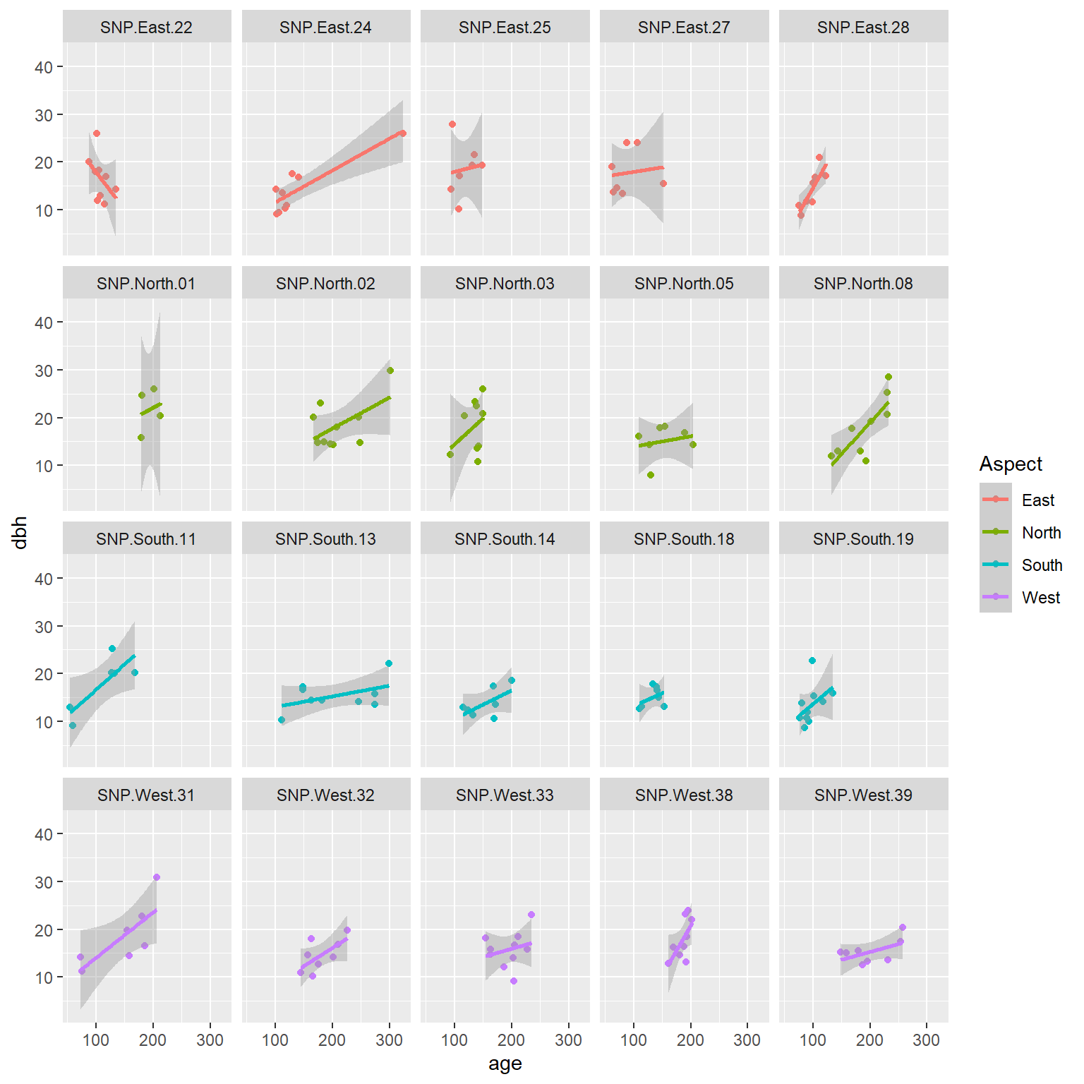 Diameter at breast height (dbh) versus longevity (age) for 160 pine trees measured at 20 different sites.