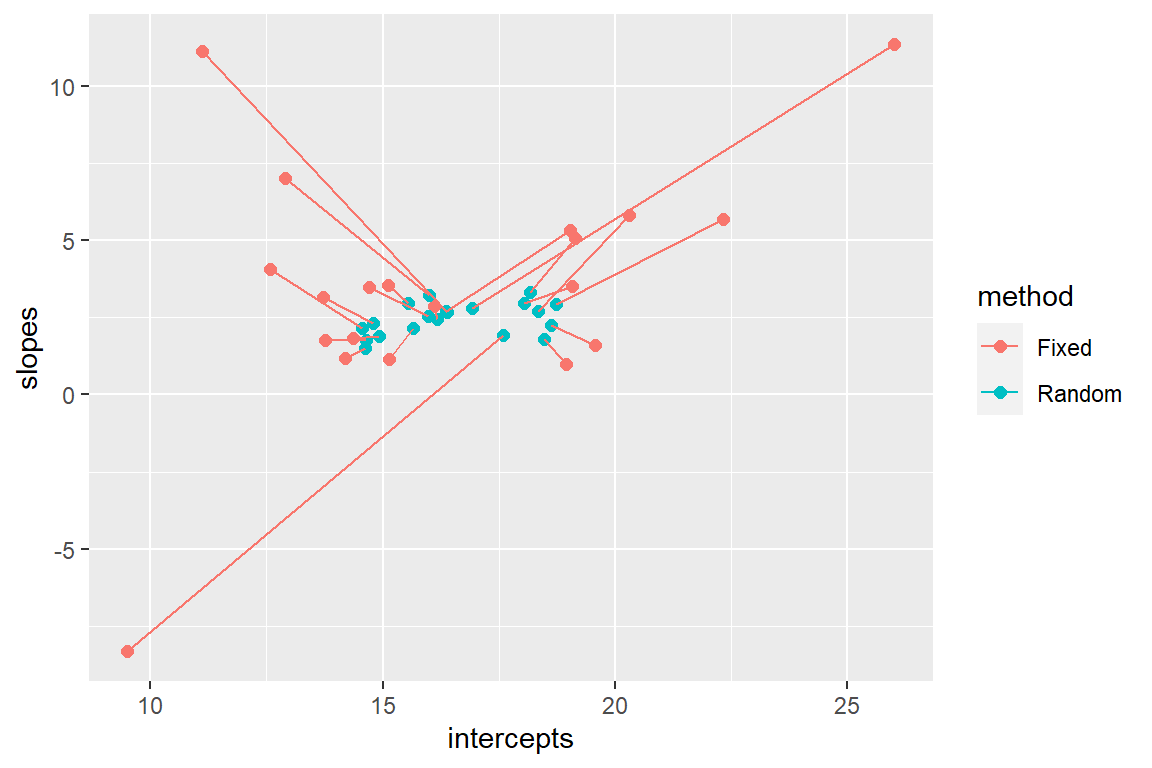 Comparison of fixed versus random effects parameters demonstrating the shrinkage property of random-effects.