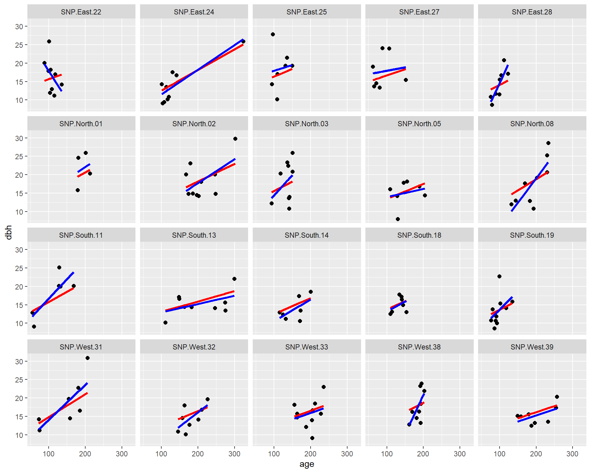 Fitted regression lines relating dbh to tree age using a fixed - effects (only) model (blue) and a model using random intercepts and slopes (red).