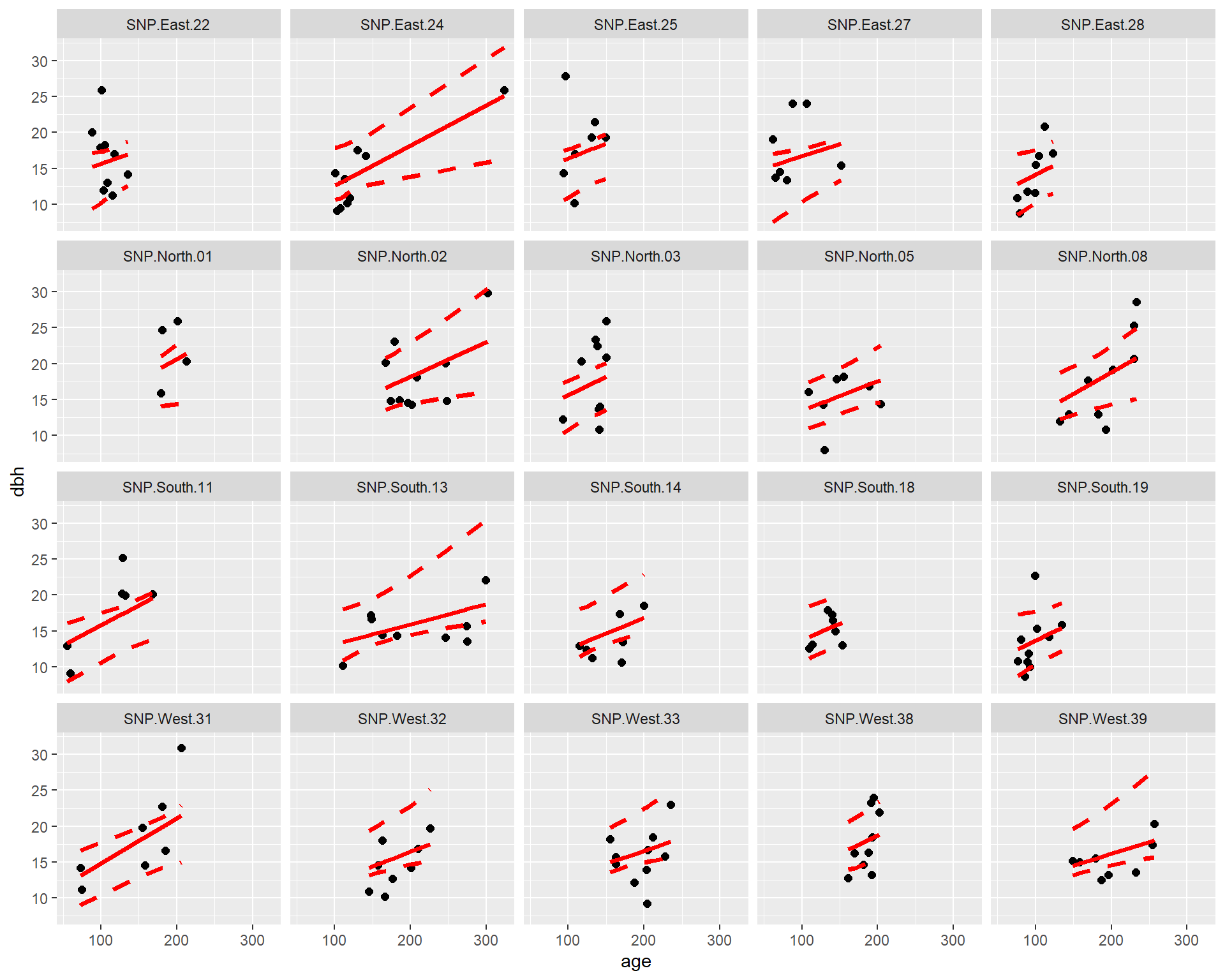 Fitted regression lines relating dbh to tree age using a mixed model containing random intercepts and slopes. A bootstrap was used to calculate pointwise 95-percent confidence intervals.