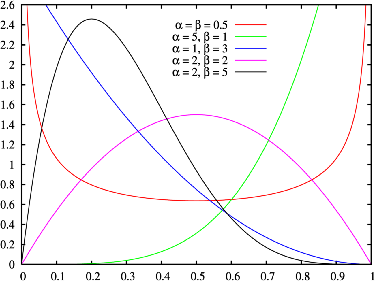 Probability density functions for beta distributions with different parameters, $lpha$ and $eta$.