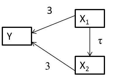 Directed acyclical graph (DAG) with magnitudes of coefficients depicting causal relationships between x1, x2, and y.