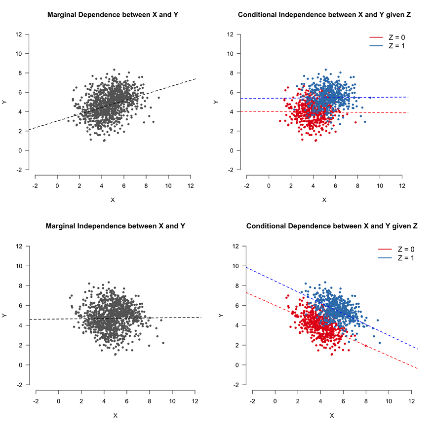 Two types of associations between \(X\) and \(Y\), with and without conditioning on a third variable, \(Z\). In the top panels, \(X\) and \(Y\) are marginally dependent (i.e., \(X\) \(\nci\) \(Y\)), but become independent when we condition on \(Z\) (i.e., \(X\) \(\ci\) \(Y | Z\)). This relationship could be due to a chain or fork. The opposite is true in the lower panels, which represent a scenario where \(Z\) is a collider variable. This figure was constructed by combining Figures 2 and 4 from Dablander (2020). CC BY 4.0.