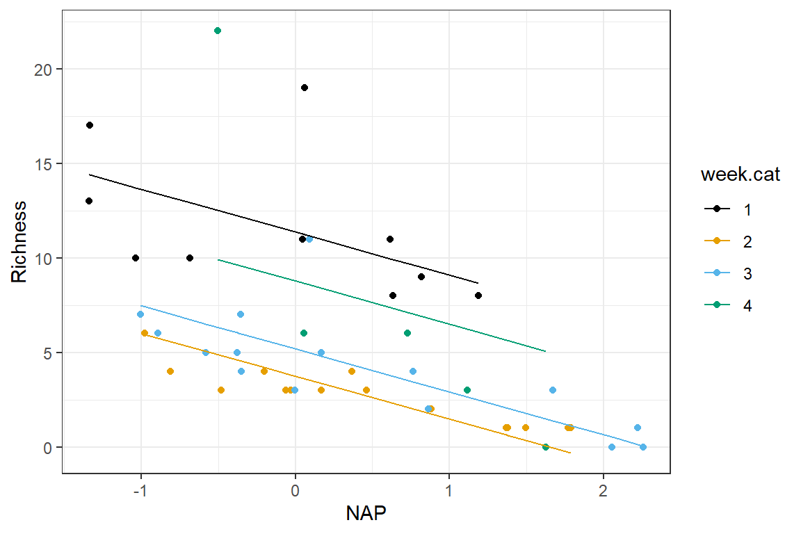 Expected `Richness` as a function of `NAP` for each week in a model without interactions.