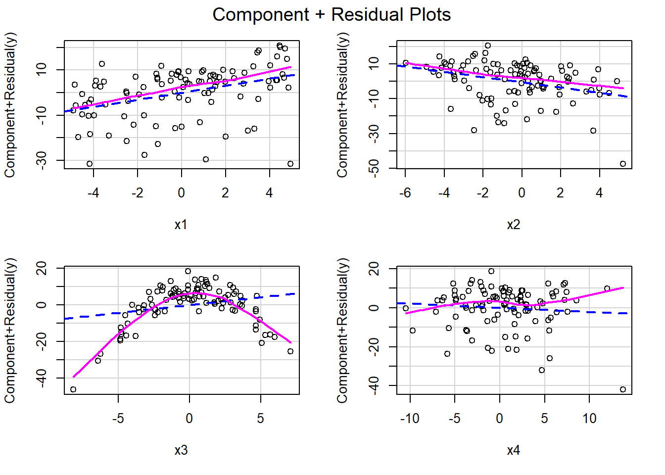 Component + residual plots constructed using the partialr data set in the Data4Ecologists package (Fieberg, 2021) calculated using the crPlots function in the car package (Fox & Weisberg, 2019b).