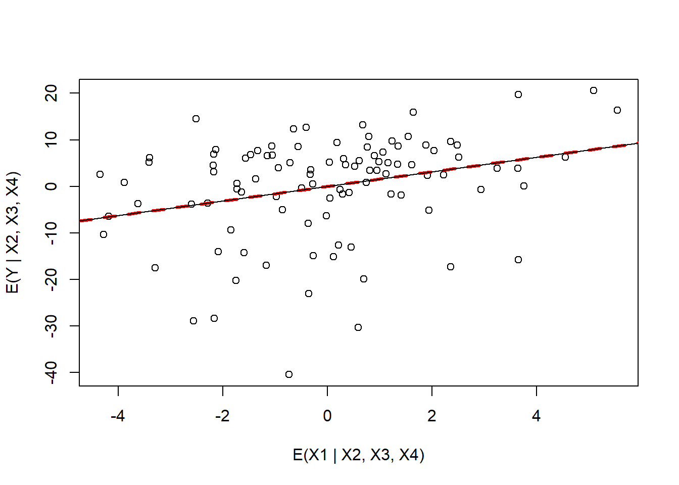 Added variable plot for variable x1 in the `partialr` data set.