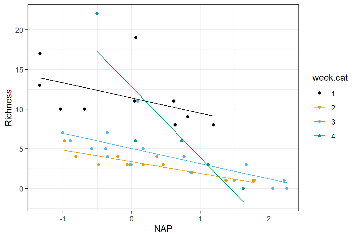 Regression model with an interaction between NAP and week