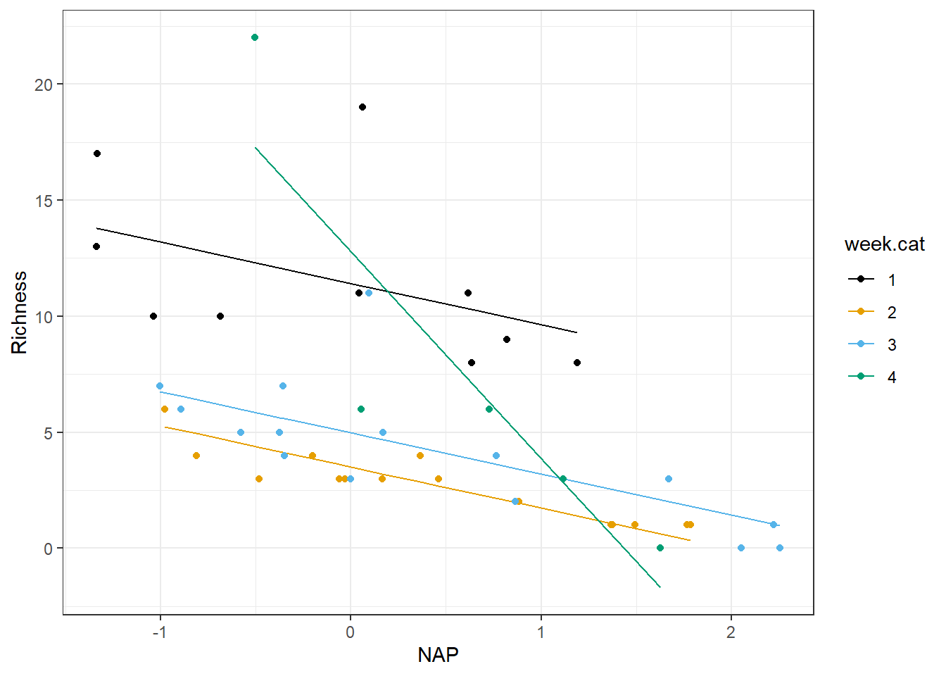 Species richness versus `NAP` for a model allowing the effect of `NAP` to differ in week 4 versus all other weeks.