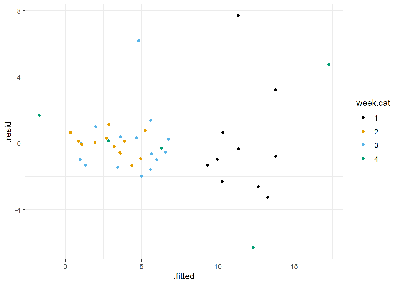 Residual versus fitted value plot for the model allowing the effect of `NAP` to differ in week 4 versus all other weeks.